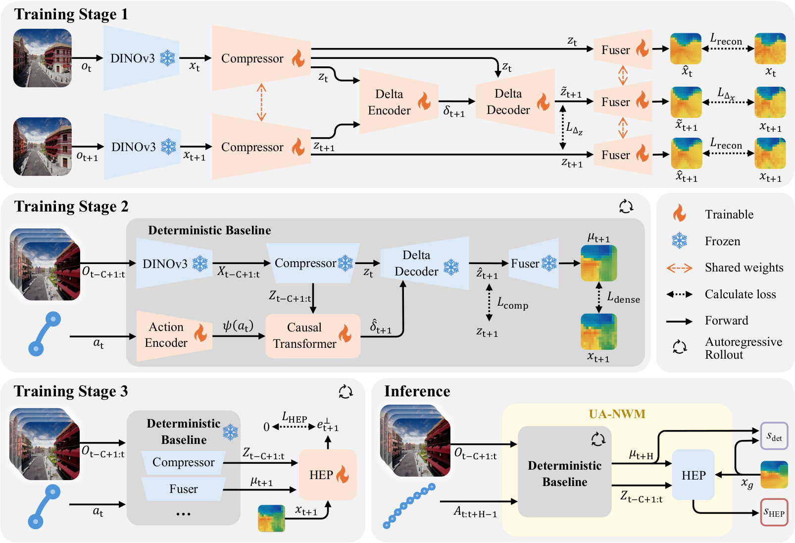 UA-NWM backbone training and inference pipeline