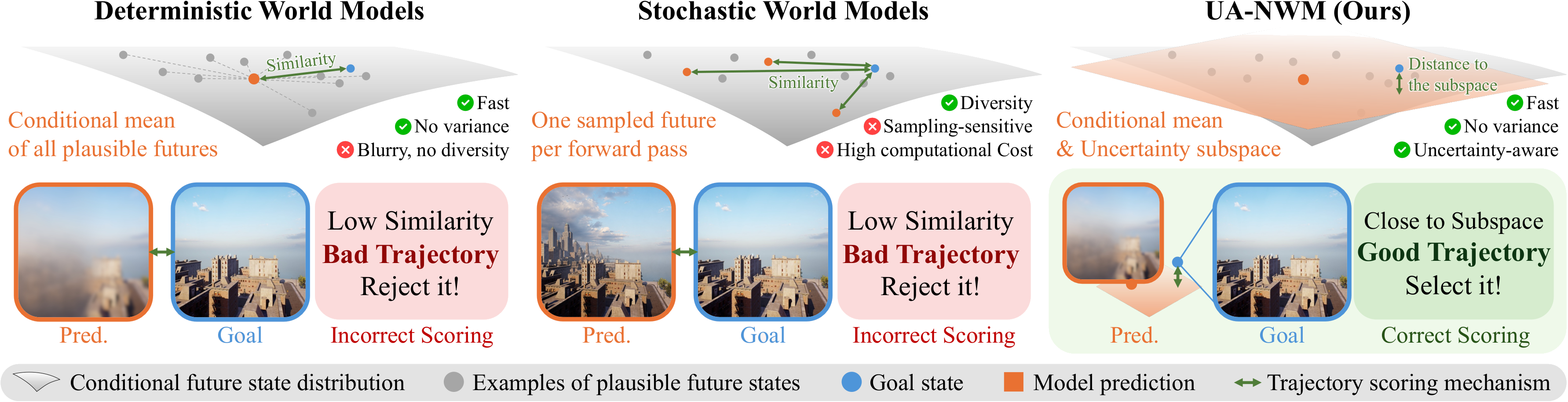 Comparison of UA-NWM with deterministic and stochastic navigation world models