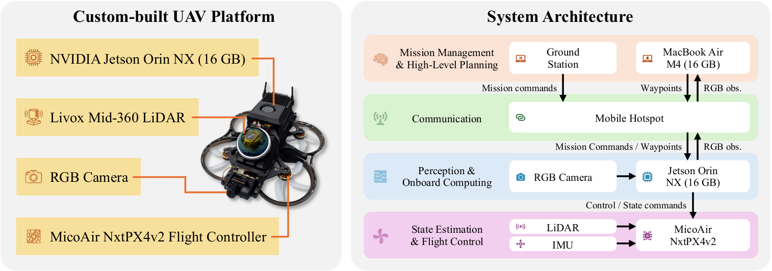UA-NWM real-world deployment system overview