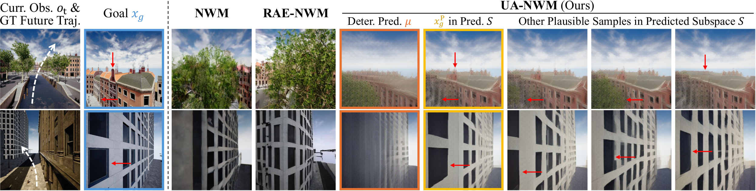 Qualitative comparison of future predictions