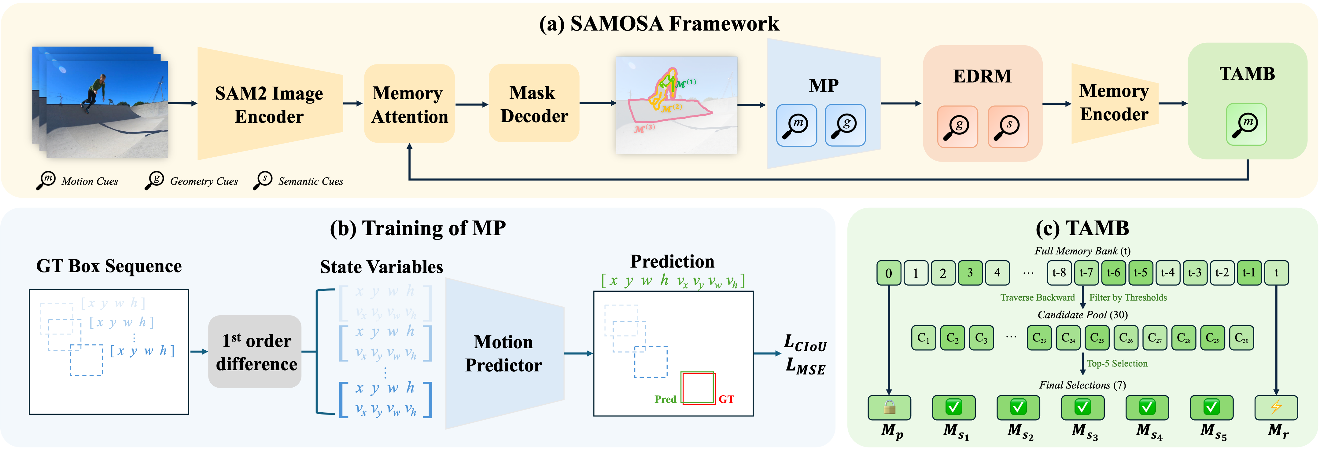 Overview of the SAMOSA visual object tracking framework